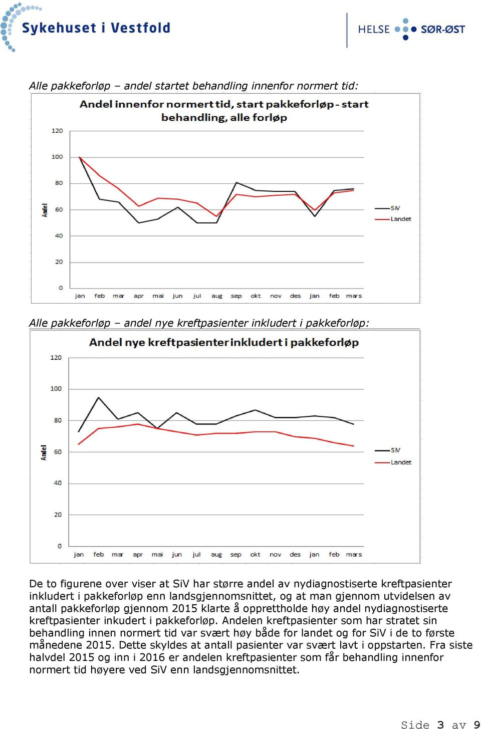 kreftpasienter inkudert i pakkeforløp. Andelen kreftpasienter som har stratet sin behandling innen normert tid var svært høy både for landet og for SiV i de to første månedene 2015.