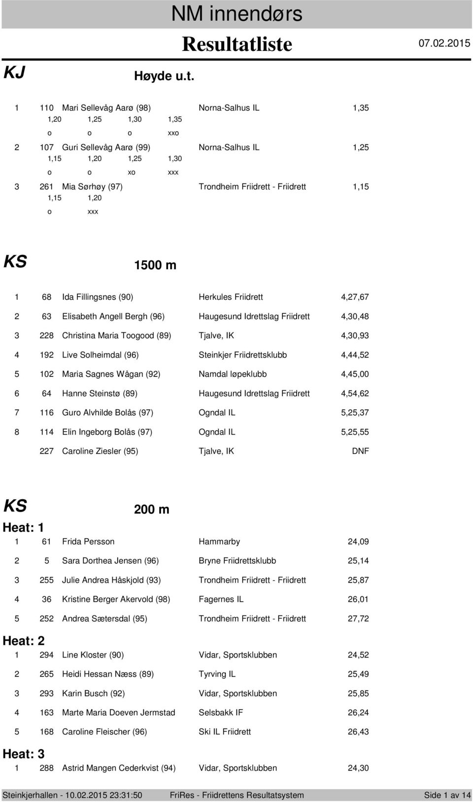 Elisabeth Angell Bergh (9) Haugesund Idrettslag Friidrett,0, Christina Maria Tgd (9) Tjalve, IK,0,9 9 Live Slheimdal (9) Steinkjer Friidrettsklubb,, 0 Maria Sagnes Wågan (9) Namdal løpeklubb,,00