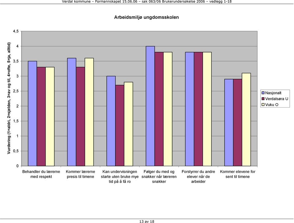 til timene Kan undervisningen starte uten bruke mye tid på å få ro Følger du med og snakker når