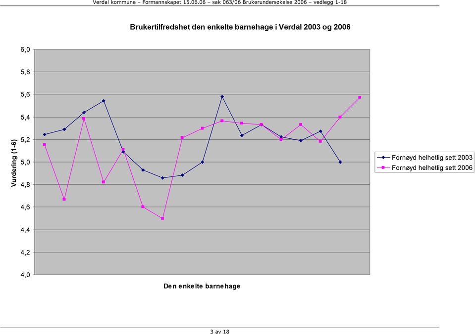 5,0 4,8 Fornøyd helhetlig sett 2003 Fornøyd