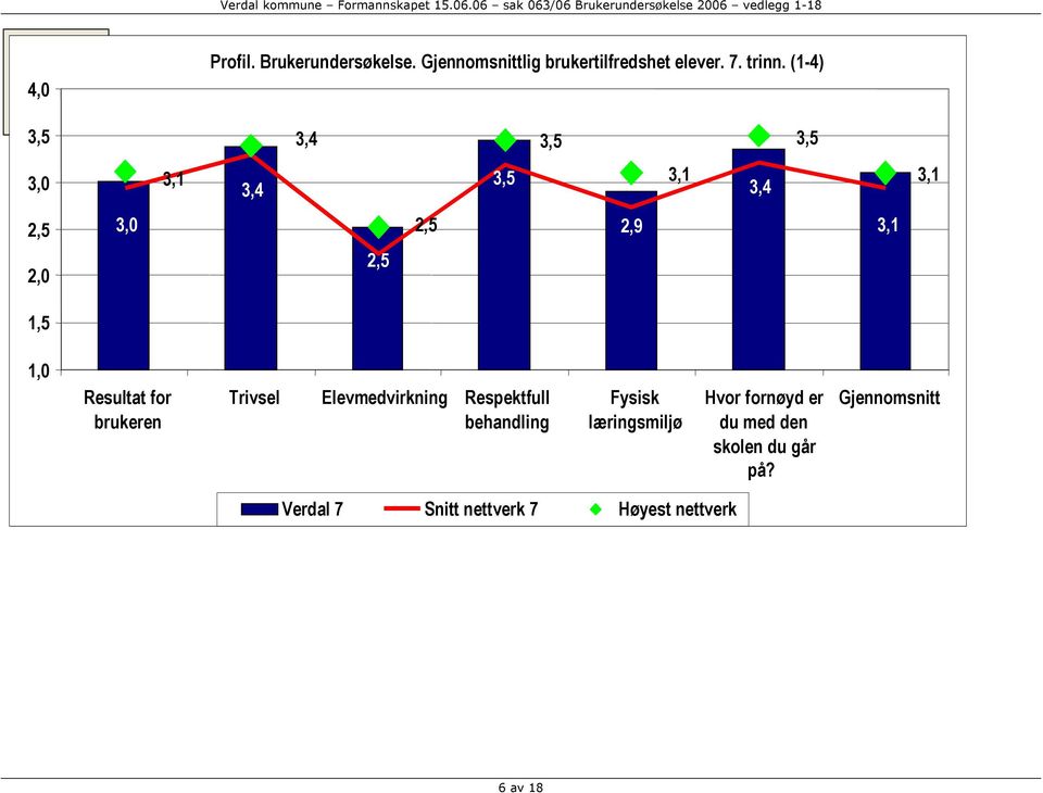 Elevmedvirkning Respektfull behandling Fysisk læringsmiljø Hvor fornøyd er du med