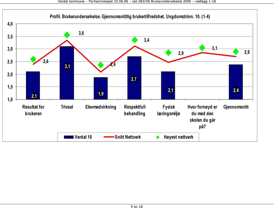 (1-4) 3,1 3,6 1,9 2,4 2,7 Trivsel Elevmedvirkning Respektfull behandling 3,4 2,1 Fysisk