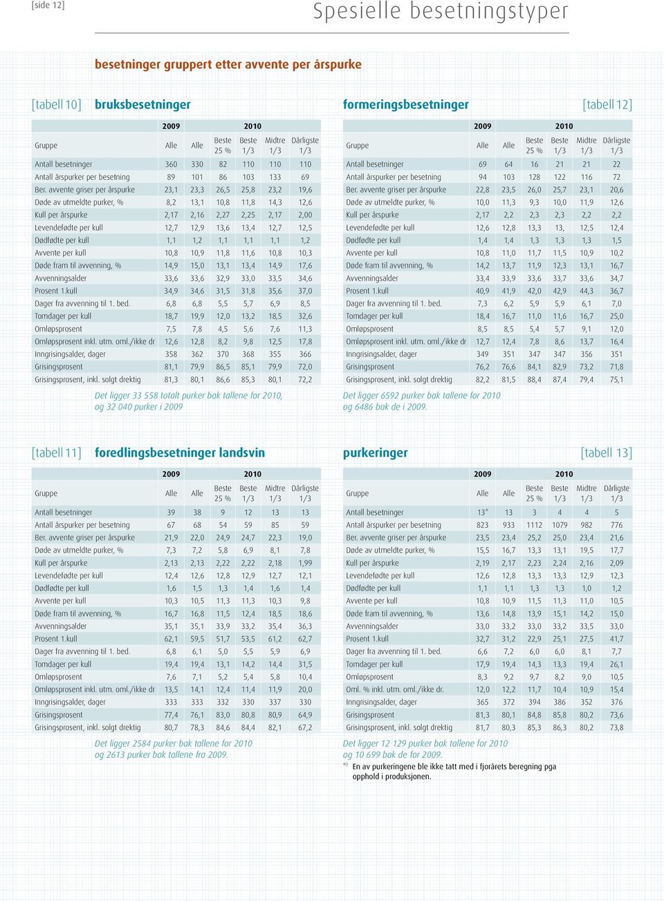 avvente griser per årspurke 23,1 23,3 26,5 25,8 23,2 19,6 Døde av utmeldte purker, % 8,2 13,1,8 11,8 14,3 12,6 Kull per årspurke 2,17 2,16 2,27 2,25 2,17 2,00 per kull 12,7 12,9 13,6 13,4 12,7 12,5