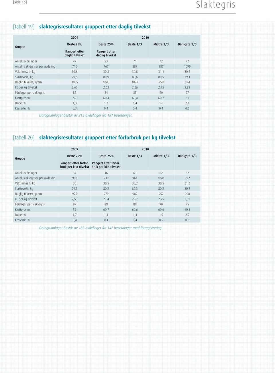 tilvekst 2,60 2,63 2,66 2,75 2,82 Fôrdager per slaktegris 82 84 85 90 97 Kjøttprosent 59 60,4 60,4 60,7 61 Døde, % 1,3 1,2 1,4 1,6 2,1 Kasserte, % 0,3 0,4 0,4 0,4 0,6 Datagrunnlaget består av 215