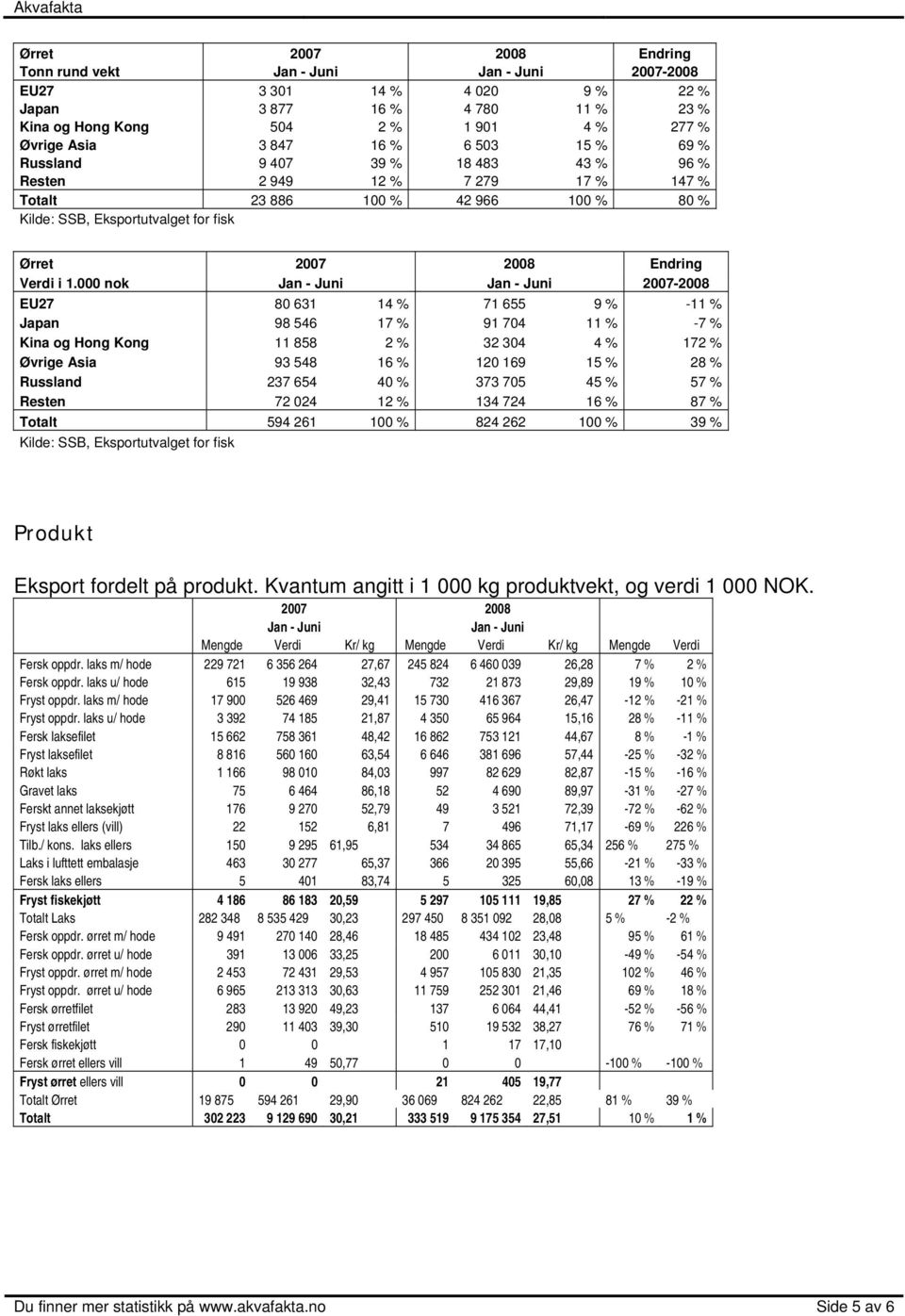 000 nok Jan - Juni Jan - Juni - EU27 80 631 14 % 71 655 9 % -11 % Japan 98 546 17 % 91 704 11 % -7 % Kina og Hong Kong 11 858 2 % 32 304 4 % 172 % Øvrige Asia 93 548 16 % 120 169 15 % 28 % Russland