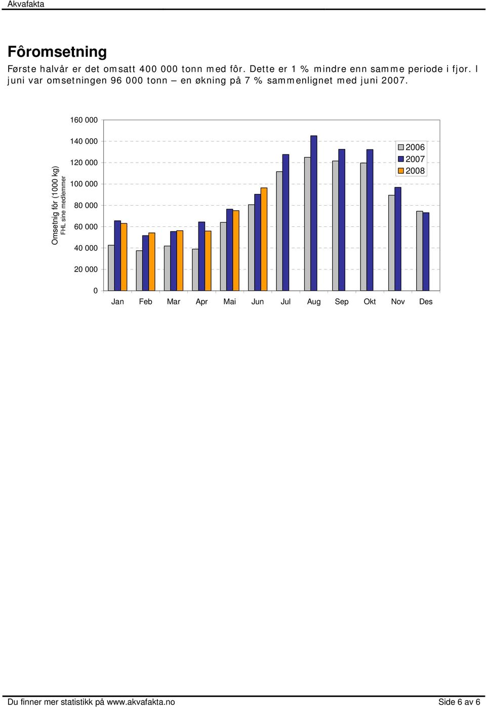 I juni var omsetningen 96 000 tonn en økning på 7 % sammenlignet med juni.