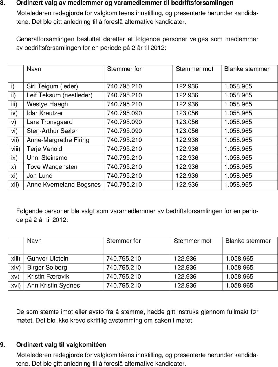 Generalforsamlingen besluttet deretter at følgende personer velges som medlemmer av bedriftsforsamlingen for en periode på 2 år til 2012: Navn Stemmer for Stemmer mot Blanke stemmer i) Siri Teigum