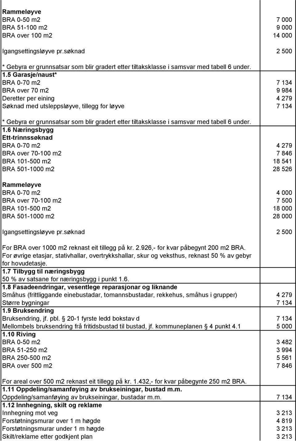 6 Næringsbygg Ett-trinnssøknad BRA 0-70 m2 4 279 BRA over 70-100 m2 7 846 BRA 101-500 m2 18 541 BRA 501-1000 m2 28 526 Rammeløyve BRA 0-70 m2 4 000 BRA over 70-100 m2 7 500 BRA 101-500 m2 18 000 BRA