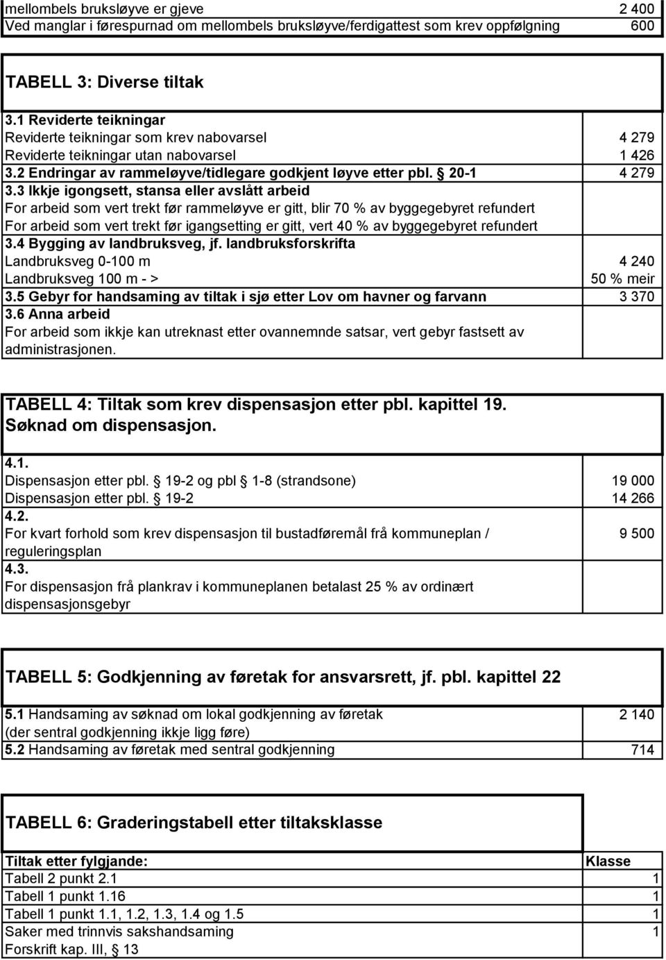 3 Ikkje igongsett, stansa eller avslått arbeid For arbeid som vert trekt før rammeløyve er gitt, blir 70 % av byggegebyret refundert For arbeid som vert trekt før igangsetting er gitt, vert 40 % av