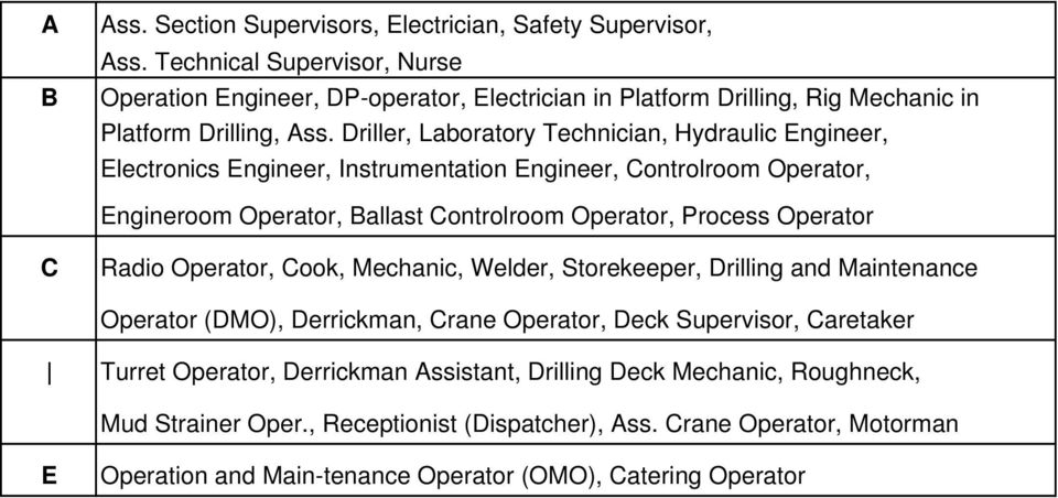 Driller, Laboratory Technician, Hydraulic Engineer, Electronics Engineer, Instrumentation Engineer, Controlroom Operator, Engineroom Operator, Ballast Controlroom Operator, Process