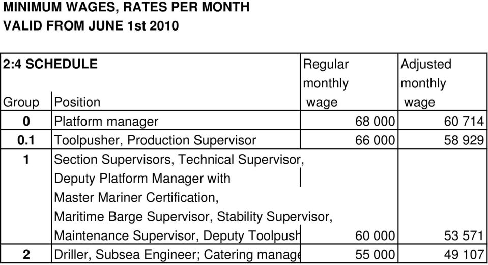 1 Toolpusher, Production Supervisor 66 000 58 929 1 Section Supervisors, Technical Supervisor, Deputy Platform Manager