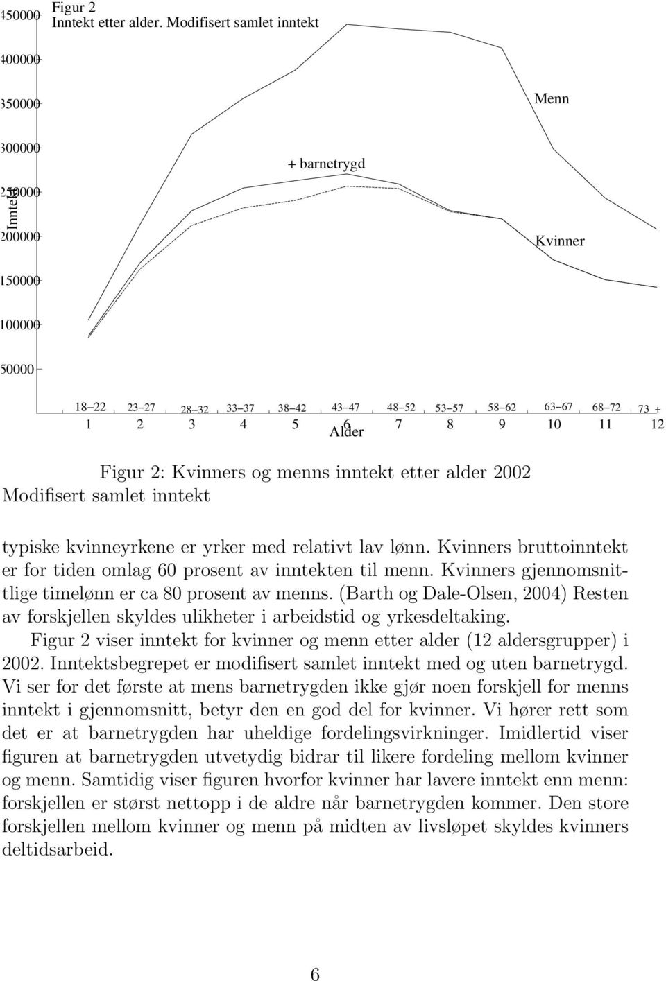 Alder 7 8 9 10 11 12 Figur 2: Kvinners og menns inntekt etter alder 2002 Modifisert samlet inntekt typiske kvinneyrkene er yrker med relativt lav lønn.