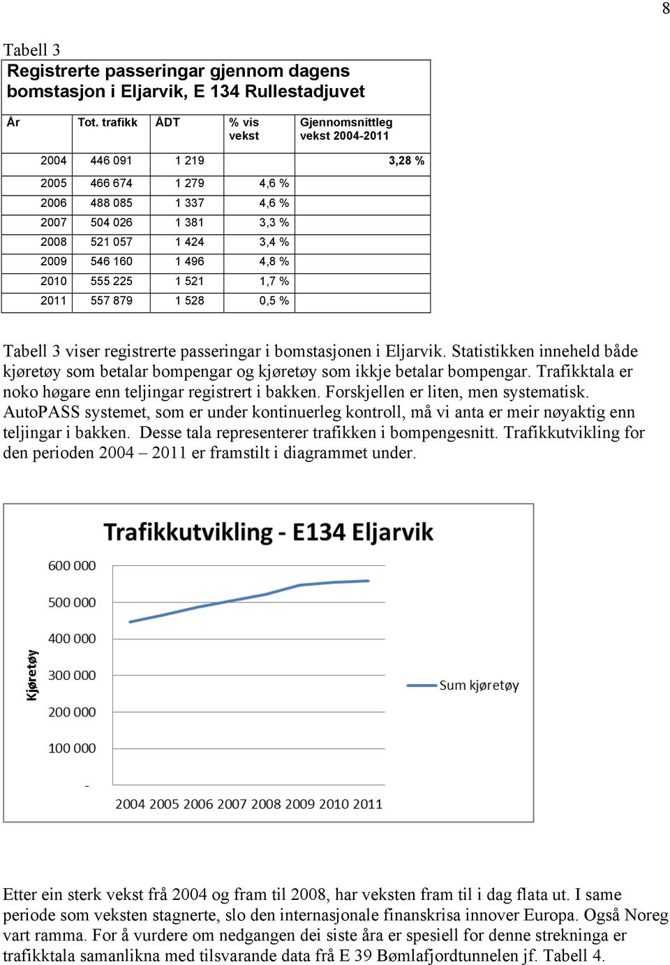 496 4,8 % 2010 555 225 1 521 1,7 % 2011 557 879 1 528 0,5 % Tabell 3 viser registrerte passeringar i bomstasjonen i Eljarvik.