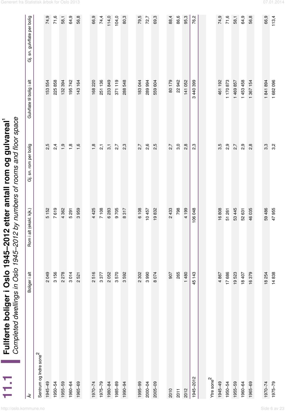 gulvflate per bolig Sentrum og Indre sone 2 1945 49 2 049 5 152 2,5 153 554 74,9 1950 54 3 156 7 619 2,4 225 858 71,6 1955 59 2 278 4 362 1,9 132 394 58,1 1960 64 3 014 5 291 1,8 195 742 64,9 1965 69