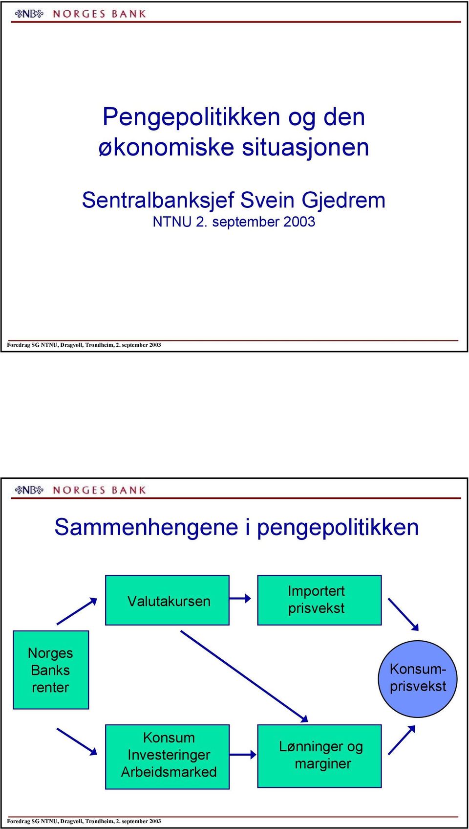 september Sammenhengene i pengepolitikken Valutakursen Importert prisvekst Norges Banks