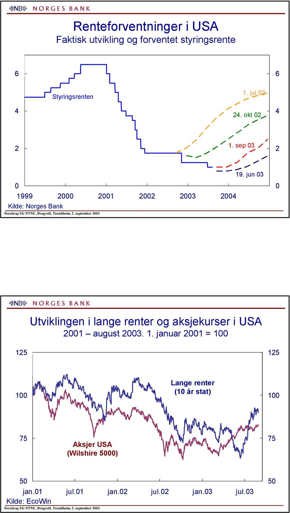 september Utviklingen i lange renter og aksjekurser i USA august.