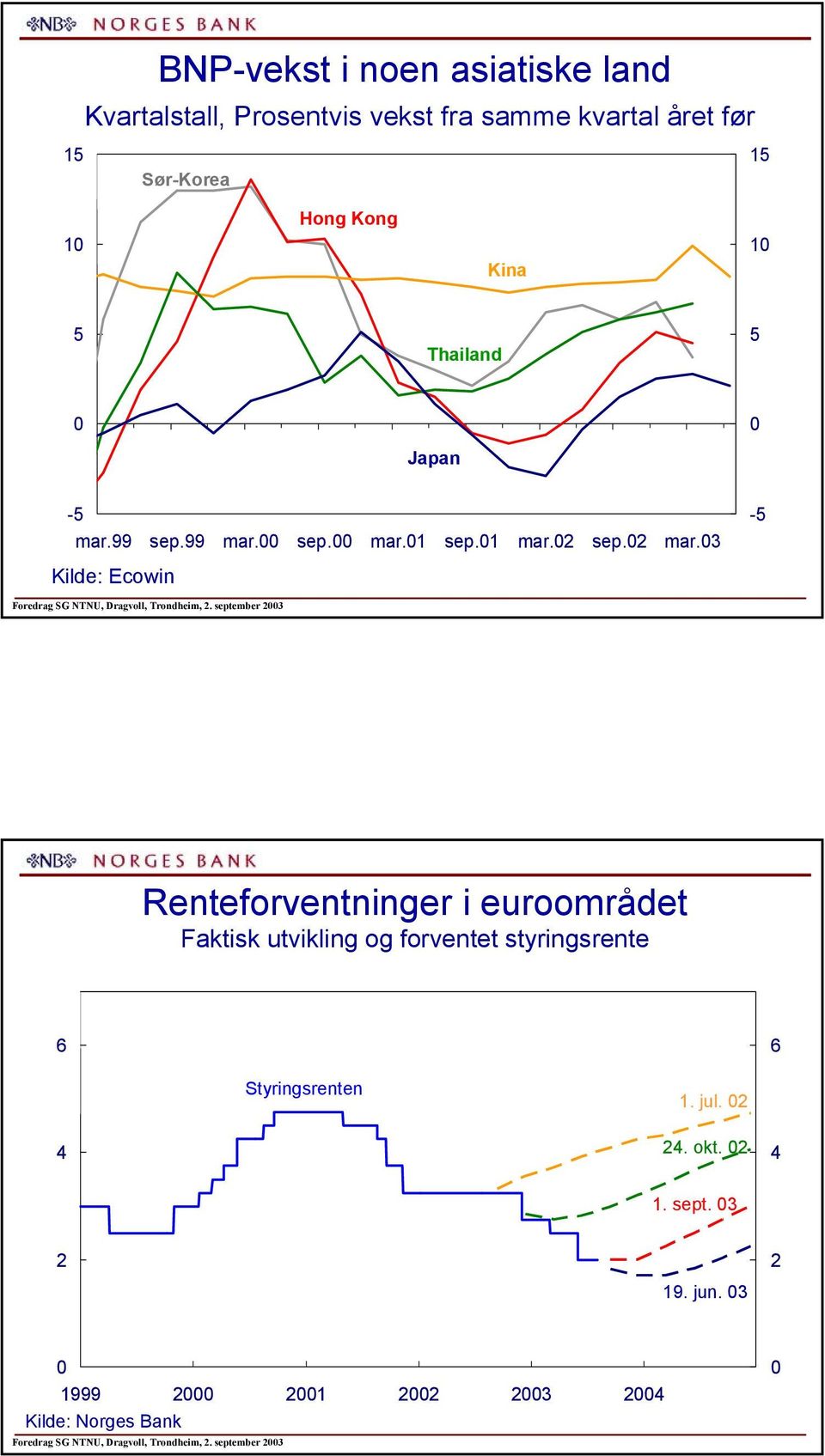 september Renteforventninger i euroområdet Faktisk utvikling og forventet styringsrente Styringsrenten.