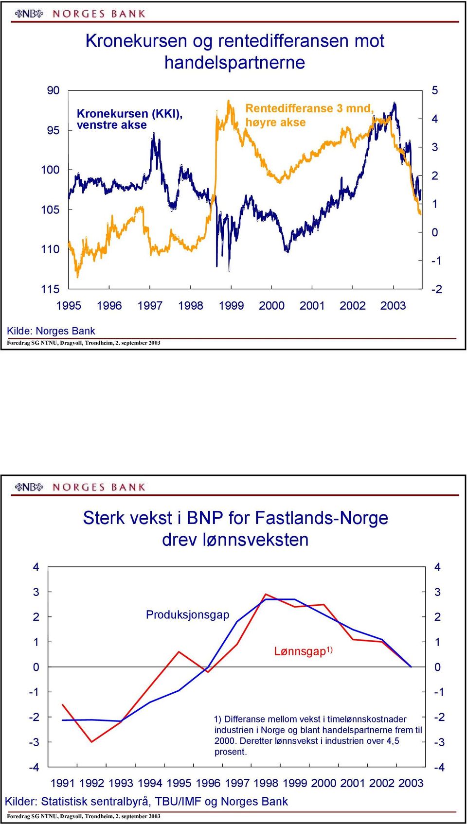 september Sterk vekst i BNP for Fastlands-Norge drev lønnsveksten Produksjonsgap - Lønnsgap ) - - - - 99 99 99 99 99 99 997 998 999 Kilder: