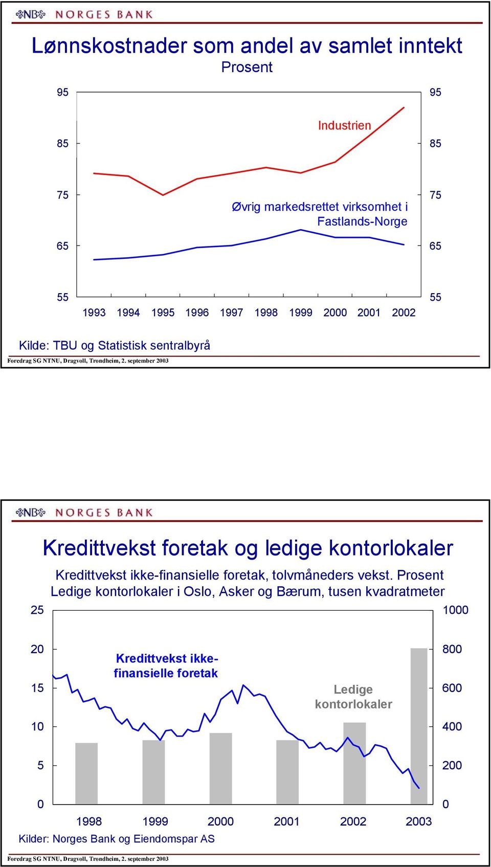 september Kredittvekst foretak og ledige kontorlokaler Kredittvekst ikke-finansielle foretak, tolvmåneders vekst.