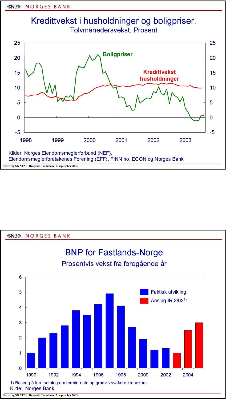 Forening (EFF), FINN.no, ECON og Norges Bank Foredrag SG NTNU, Dragvoll, Trondheim,.