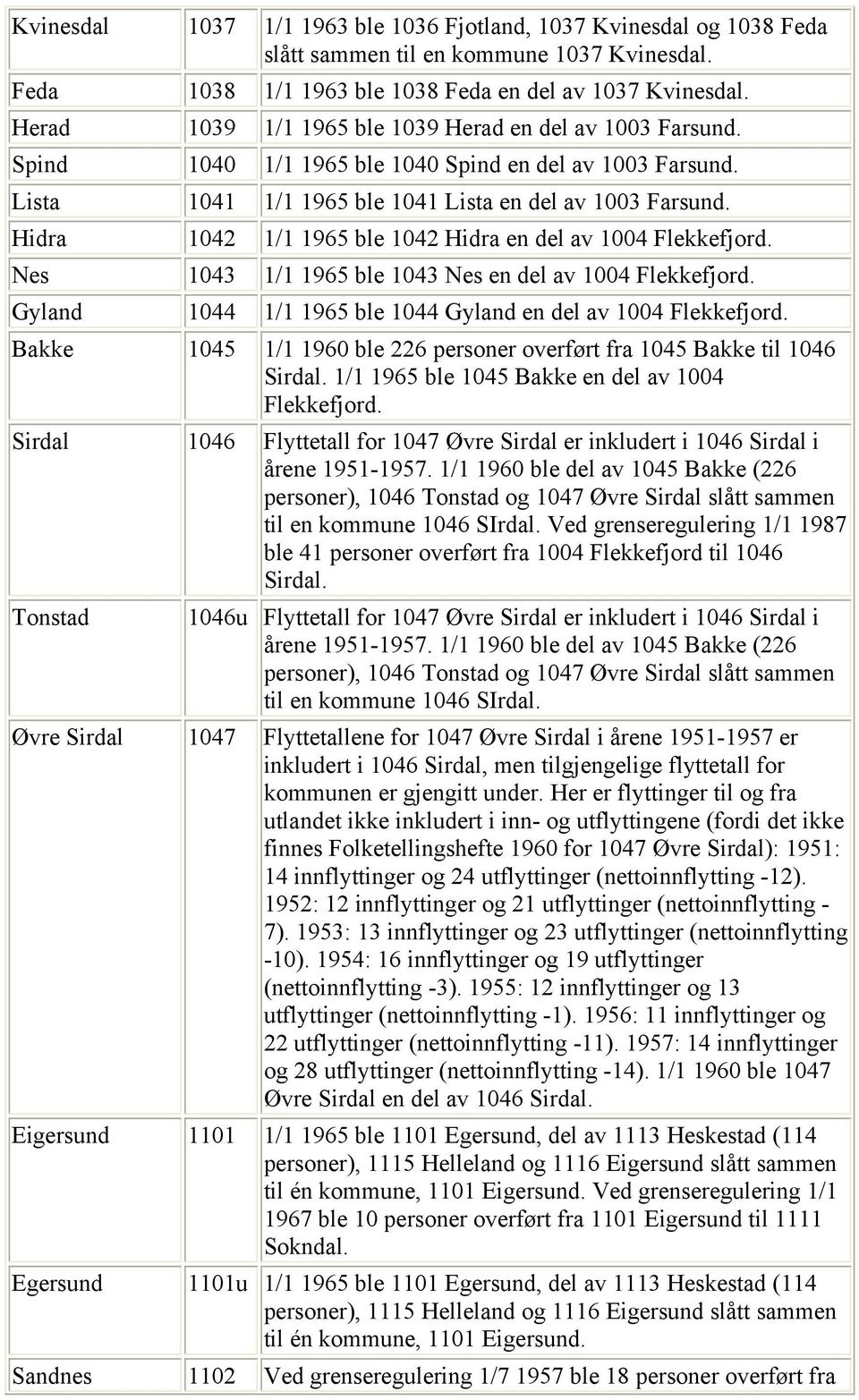Hidra 1042 1/1 1965 ble 1042 Hidra en del av 1004 Flekkefjord. Nes 1043 1/1 1965 ble 1043 Nes en del av 1004 Flekkefjord. Gyland 1044 1/1 1965 ble 1044 Gyland en del av 1004 Flekkefjord.