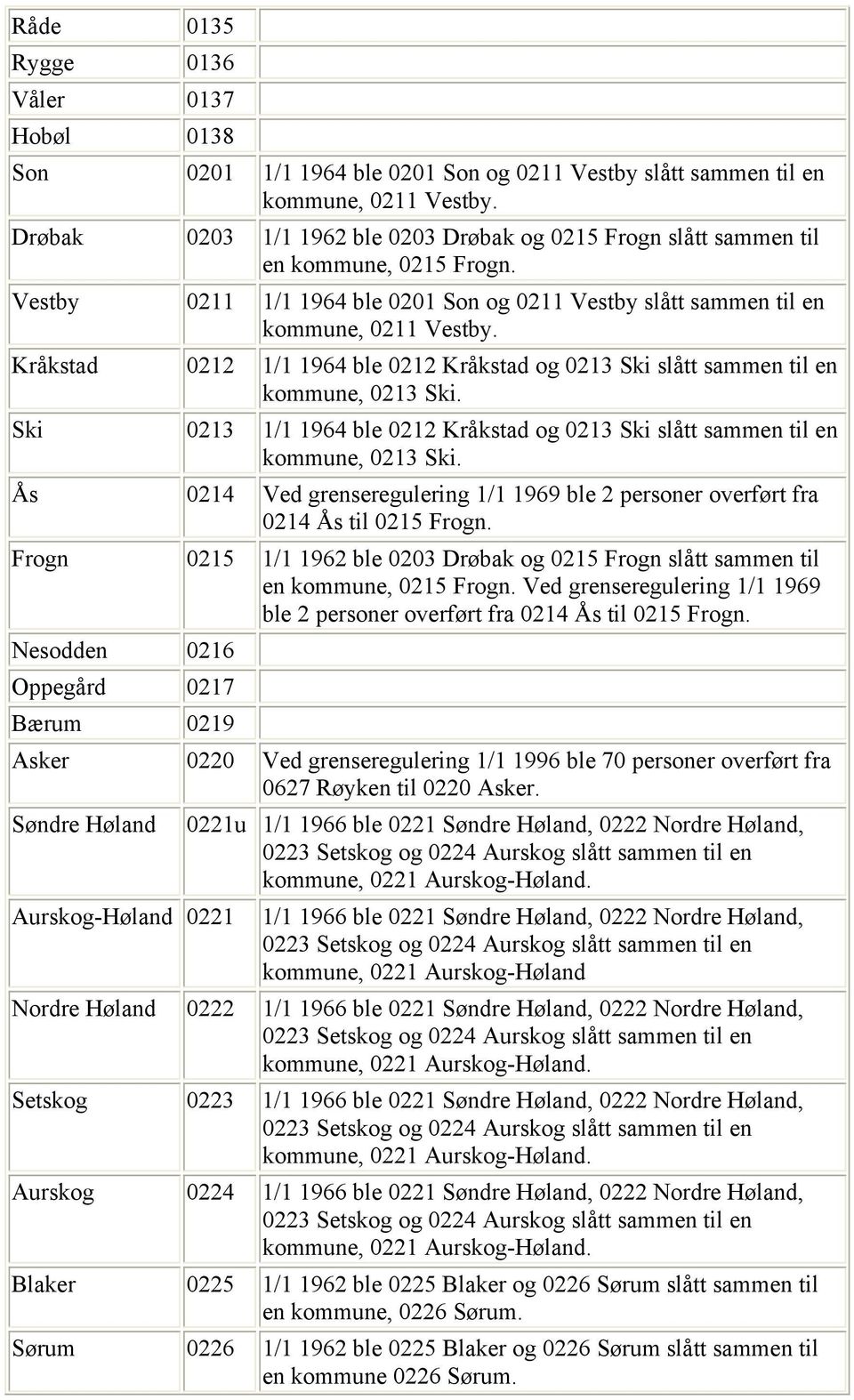 Kråkstad 0212 1/1 1964 ble 0212 Kråkstad og 0213 Ski slått sammen til en kommune, 0213 Ski. Ski 0213 1/1 1964 ble 0212 Kråkstad og 0213 Ski slått sammen til en kommune, 0213 Ski.