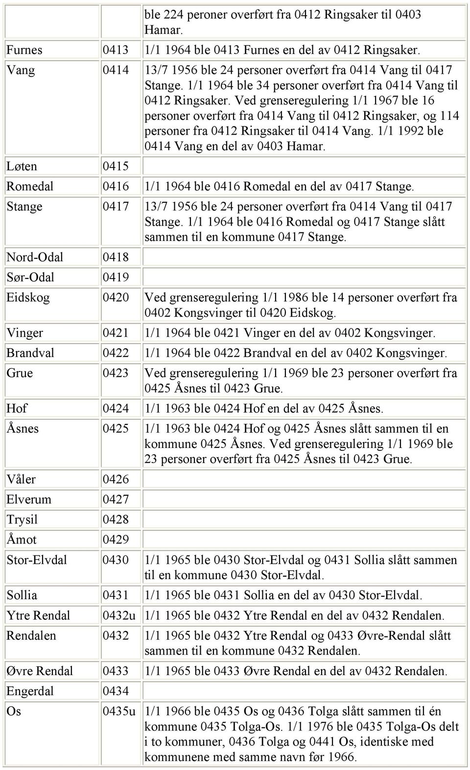 Ved grenseregulering 1/1 1967 ble 16 personer overført fra 0414 Vang til 0412 Ringsaker, og 114 personer fra 0412 Ringsaker til 0414 Vang. 1/1 1992 ble 0414 Vang en del av 0403 Hamar.