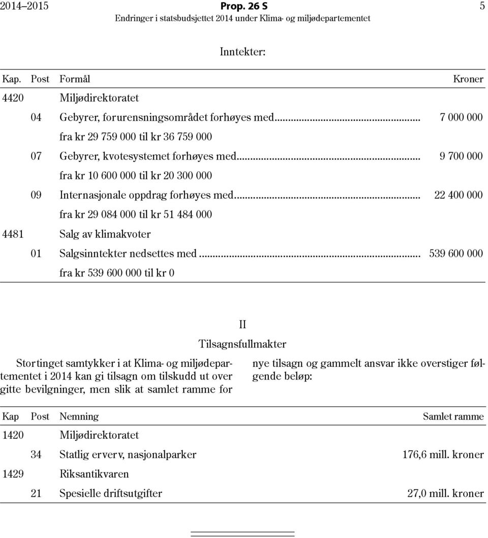 .. 22 400 000 fra kr 29 084 000 til kr 51 484 000 4481 Salg av klimakvoter 01 Salgsinntekter nedsettes med.