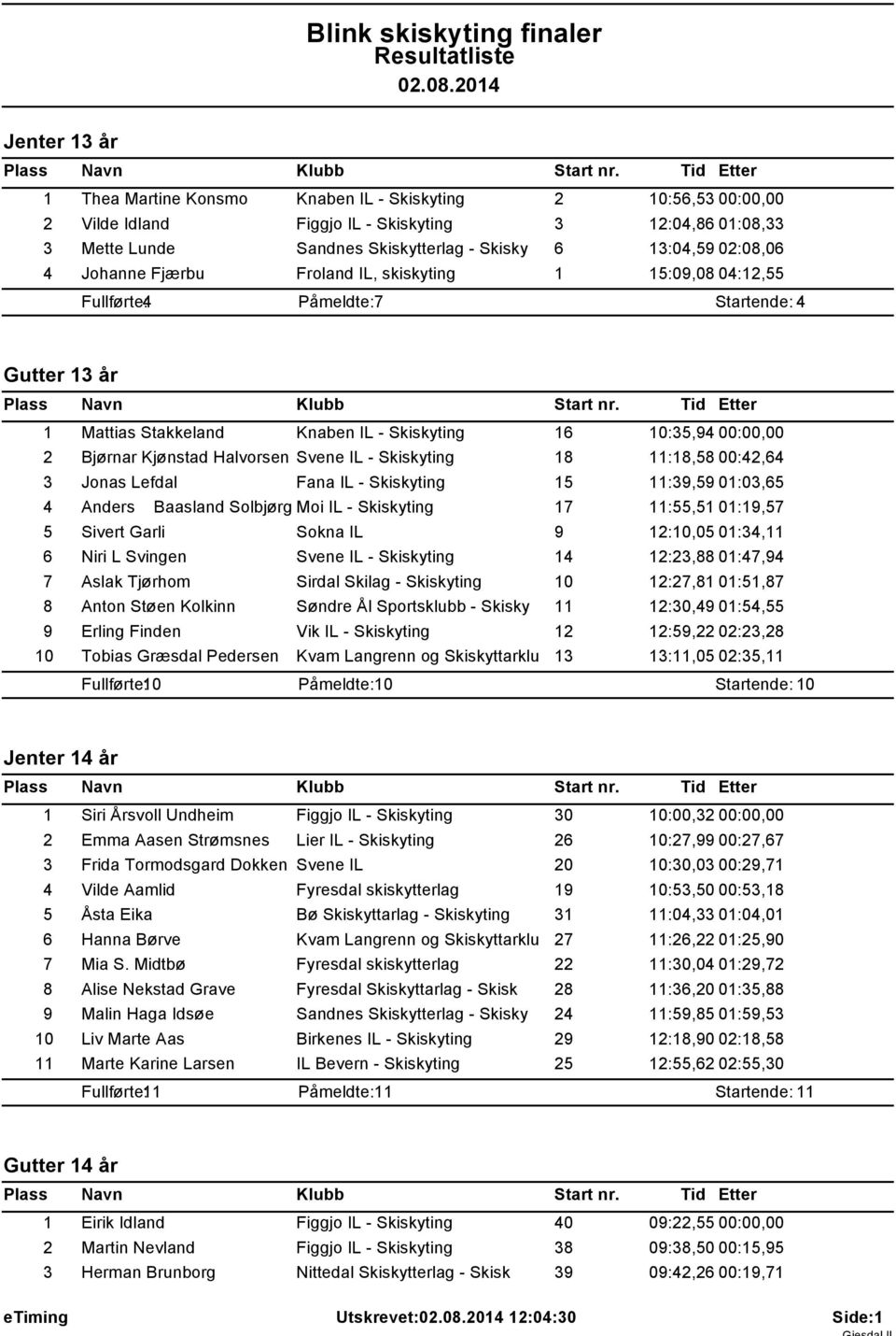 Kjønstad Halvorsen Svene IL - Skiskyting 18 11:18,58 00:42,64 3 Jonas Lefdal Fana IL - Skiskyting 15 11:39,59 01:03,65 4 Anders Baasland Solbjørg Moi IL - Skiskyting 17 11:55,51 01:19,57 5 Sivert