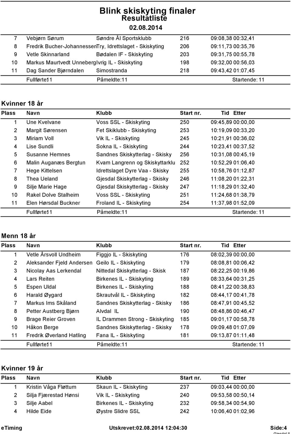 09:45,89 00:00,00 2 Margit Sørensen Fet Skiklubb - Skiskyting 253 10:19,09 00:33,20 3 Miriam Voll Vik IL - Skiskyting 245 10:21,91 00:36,02 4 Lise Sundli Sokna IL - Skiskyting 244 10:23,41 00:37,52 5