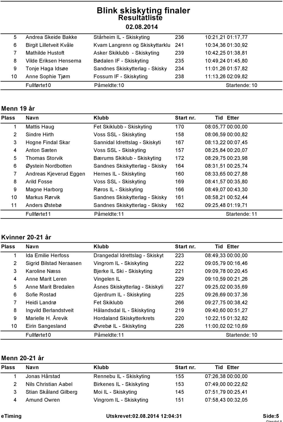 Skiskyting 238 11:13,26 02:09,82 Fullførte: 10 Påmeldte: 10 Startende: 10 Menn 19 år 1 Mattis Haug Fet Skiklubb - Skiskyting 170 08:05,77 00:00,00 2 Sindre Hirth Voss SSL - Skiskyting 158 08:06,59