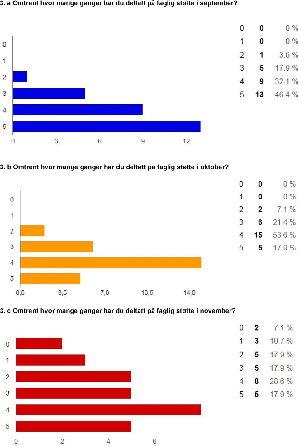 b Omtrent hvor mange ganger har du deltatt på faglig