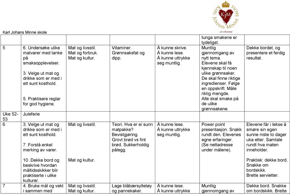 De skal finne riktige ingredienser. Følge en oppskrift. Måle riktig mengde. Alle skal smake på de ulike grønnsakene. Power point presentasjon. Snakk rundt den. Elevenes egne erfaringer.