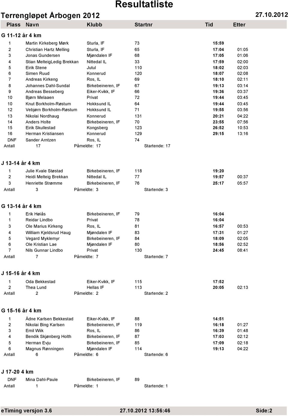 Besseberg Eiker-Kvikk, IF 66 19:36 03:37 10 Bjørn Melaaen Privat 72 19:44 03:45 10 Knut Borkholm-Røstum Hokksund IL 64 19:44 03:45 12 Vebjørn Borkholm-Røstum Hokksund IL 71 19:55 03:56 13 Nikolai