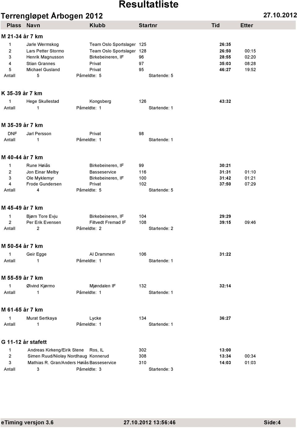 km 1 Rune Høiås Birkebeineren, IF 99 30:21 2 Jon Einar Melby Basseservice 116 31:31 01:10 3 Ole Myklemyr Birkebeineren, IF 100 31:42 01:21 4 Frode Gundersen Privat 102 37:50 07:29 Antall 4 Påmeldte: