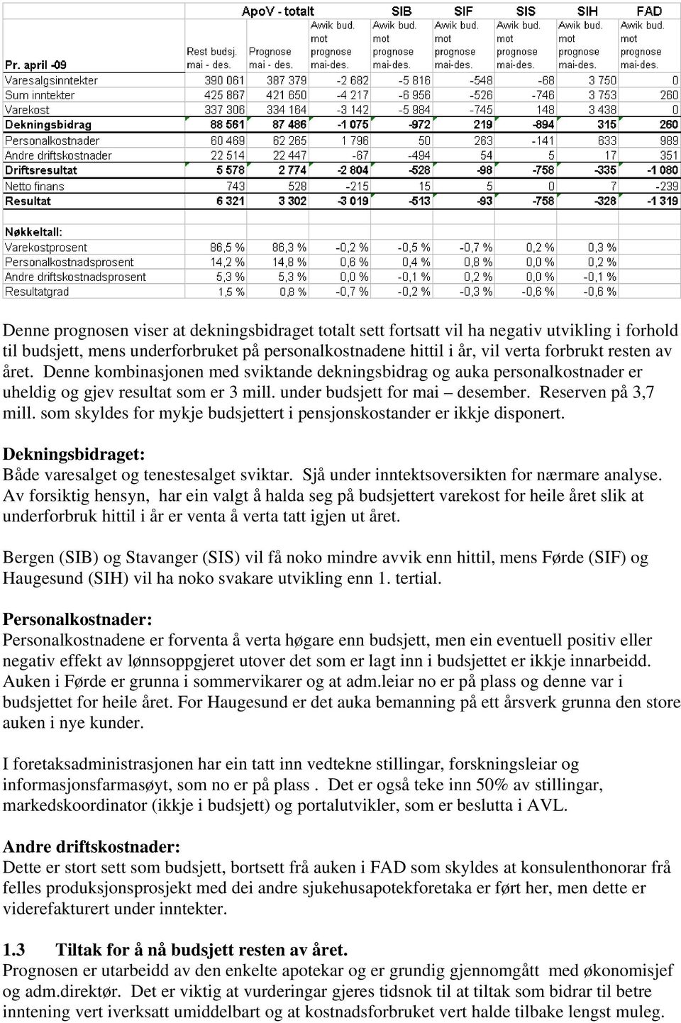 som skyldes for mykje budsjettert i pensjonskostander er ikkje disponert. Dekningsbidraget: Både varesalget og tenestesalget sviktar. Sjå under inntektsoversikten for nærmare analyse.