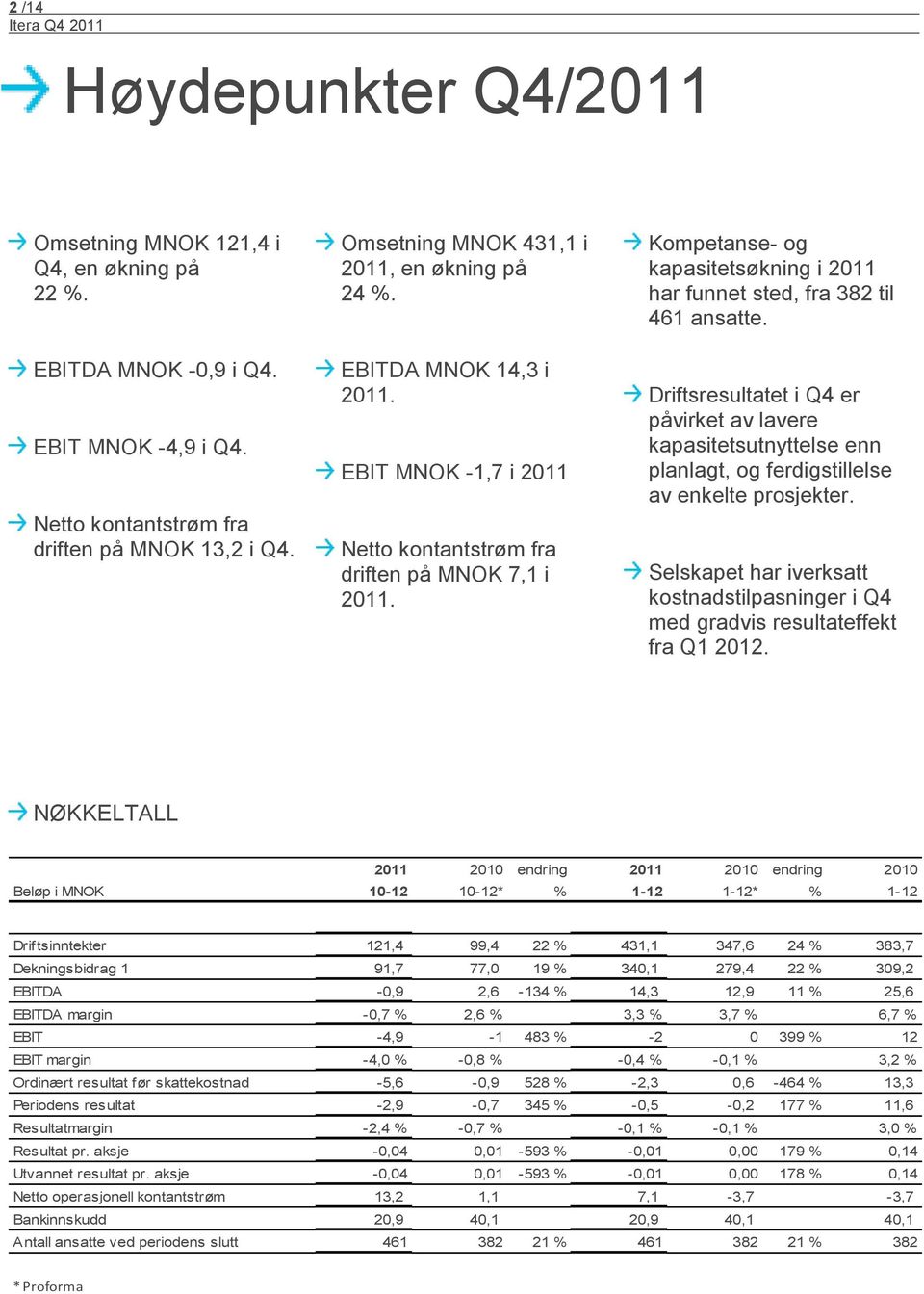EBIT MNOK -1,7 i 2011 Netto kontantstrøm fra driften på MNOK 7,1 i 2011. Driftsresultatet i Q4 er påvirket av lavere kapasitetsutnyttelse enn planlagt, og ferdigstillelse av enkelte prosjekter.