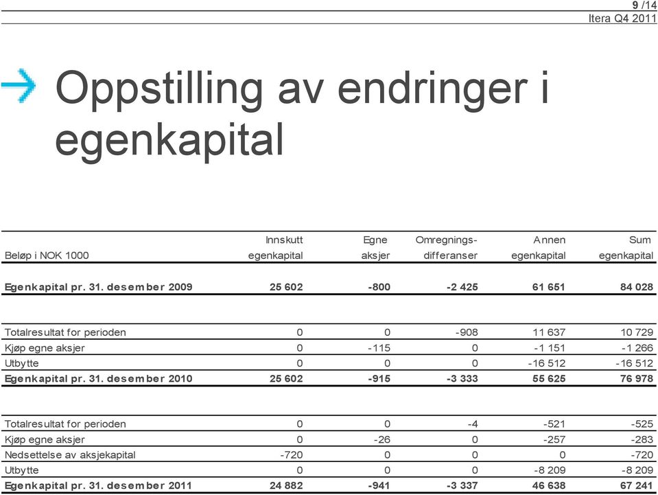 desember 2009 25 602-800 -2 425 61 651 84 028 Totalresultat for perioden 0 0-908 11 637 10 729 Kjøp egne aksjer 0-115 0-1 151-1 266 Utbytte 0 0 0-16