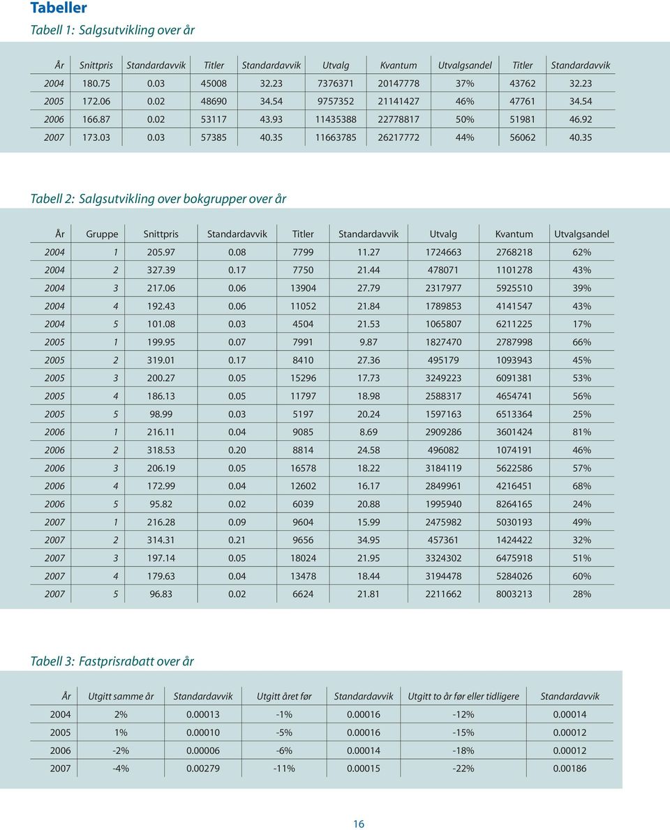 35 Tabell 2: Salgsutvikling over bokgrupper over år År Gruppe Snittpris Standardavvik Titler Standardavvik Utvalg Kvantum Utvalgsandel 2004 1 205.97 0.08 7799 11.27 1724663 2768218 62% 2004 2 327.