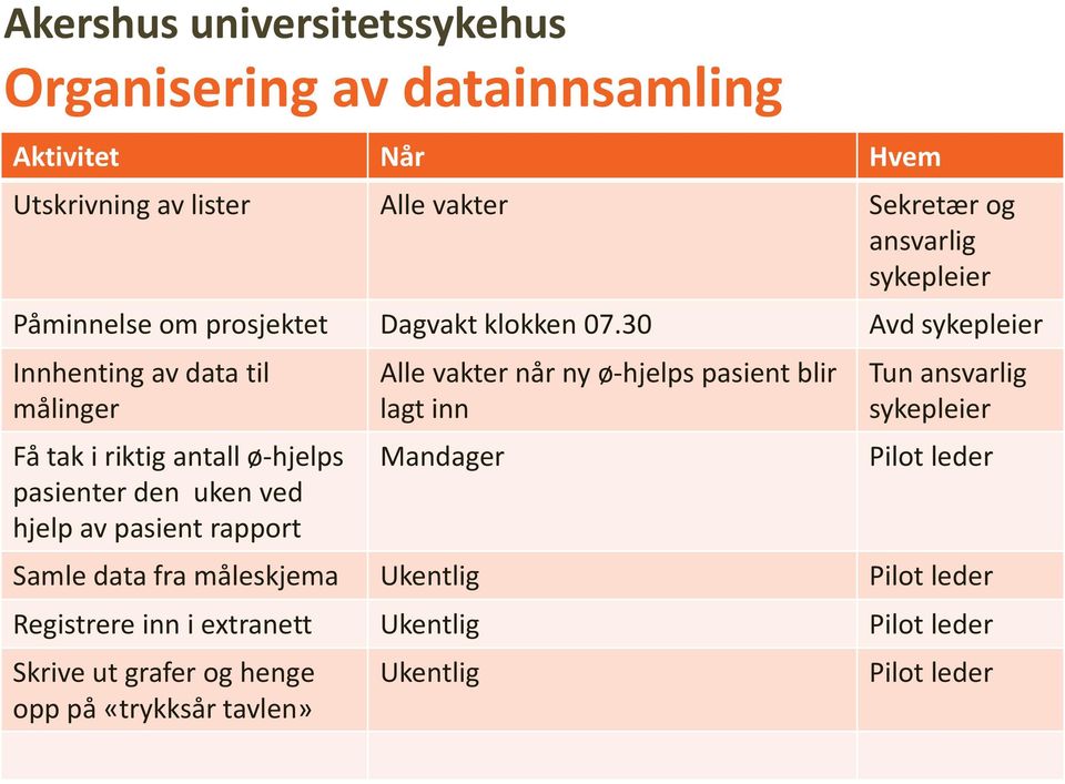 30 Avd sykepleier Innhenting av data til målinger Få tak i riktig antall ø-hjelps pasienter den uken ved hjelp av pasient rapport Alle vakter når