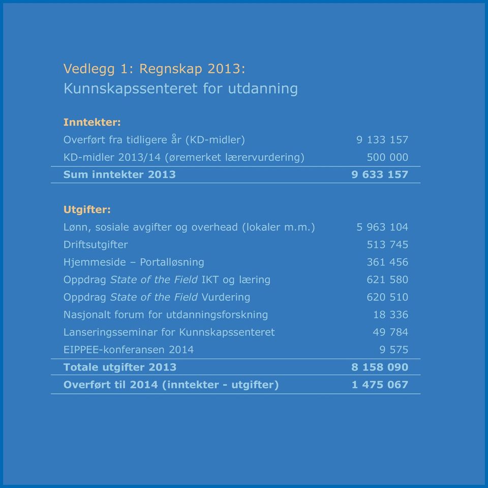 inntekter 2013 9 633 157 Utgifter: Lønn, sosiale avgifter og overhead (lokaler m.