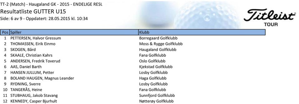 Golfklubb 4 SKAALE, Christian Kahrs Fana Golfklubb 5 ANDERSEN, Fredrik Toverud Oslo Golfklubb 6 AAS, Daniel Barth Kjekstad Golfklubb 7 HANSEN