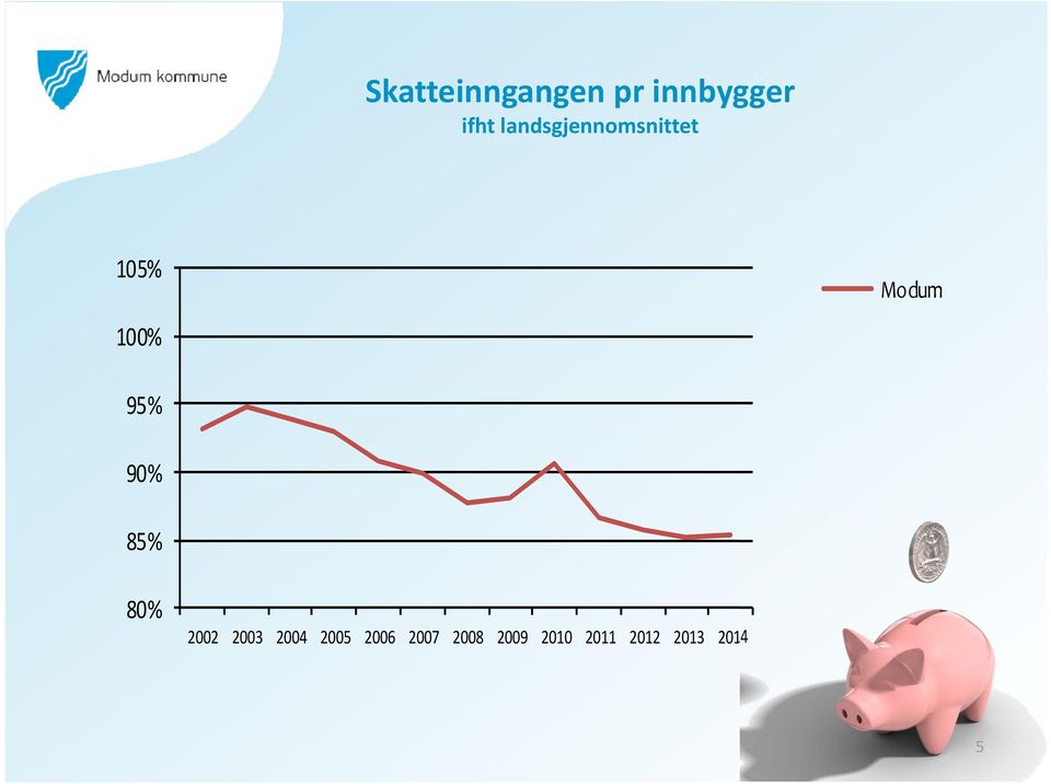 95% 90% 85% 80% 2002 2003 2004 2005