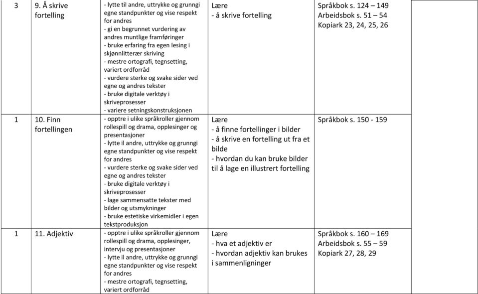 tegnsetting, variert ordforråd - vurdere sterke og svake sider ved egne og andres tekster - bruke digitale verktøy i - variere setningskonstruksjonen - opptre i ulike språkroller gjennom rollespill