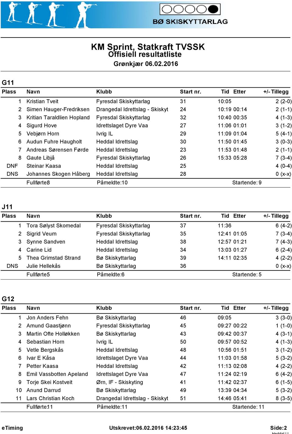 4 (-3) 4 Sigurd Hove Idrettslaget Dyre Vaa 27 :06 0:0 3 (-2) 5 Vebjørn Horn Ivrig IL 29 :09 0:04 5 (4-) 6 Audun Fuhre Haugholt Heddal Idrettslag 30 :50 0:45 3 (0-3) 7 Andreas Sørensen Førde Heddal