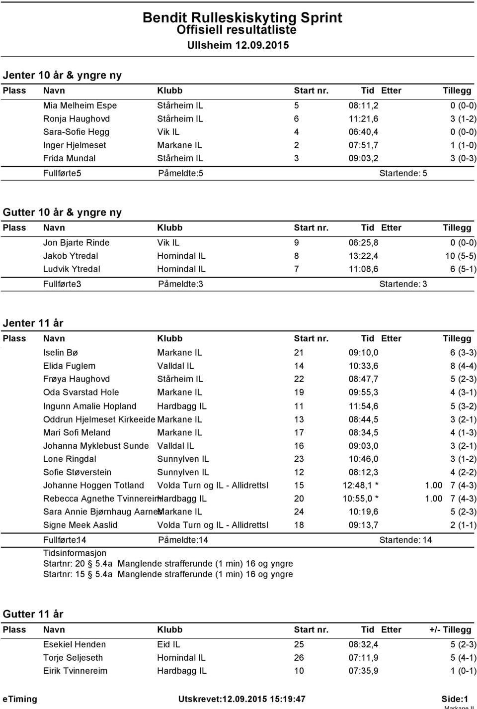 09:03,2 3 (0-3) Gutter 0 år & yngre ny Jon Bjarte Rinde Vik IL 9 06:25,8 Jakob Ytredal Hornindal IL 8 3:22,4 0 (5-5) Ludvik Ytredal Hornindal IL 7 :08,6 6 (5-) Jenter år Iselin Bø 2 09:0,0 Elida