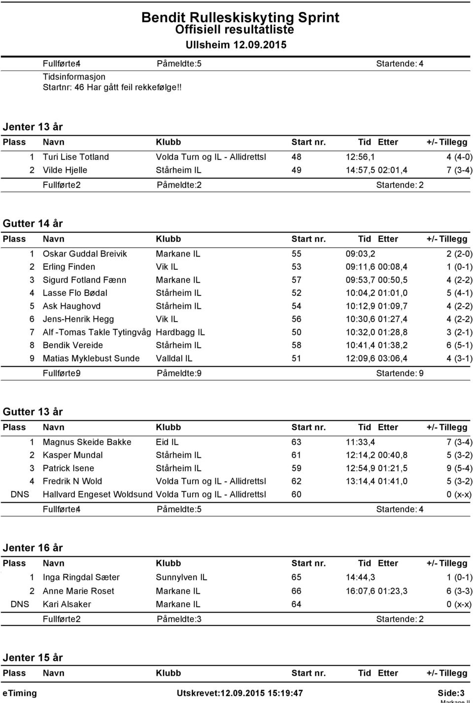 Vik IL 53 09:,6 00:08,4 (0-) 3 Sigurd Fotland Fænn 57 09:53,7 00:50,5 4 (2-2) 4 Lasse Flo Bødal Stårheim IL 52 0:04,2 0:0,0 5 (4-) 5 Ask Haughovd Stårheim IL 54 0:2,9 0:09,7 4 (2-2) 6 Jens-Henrik