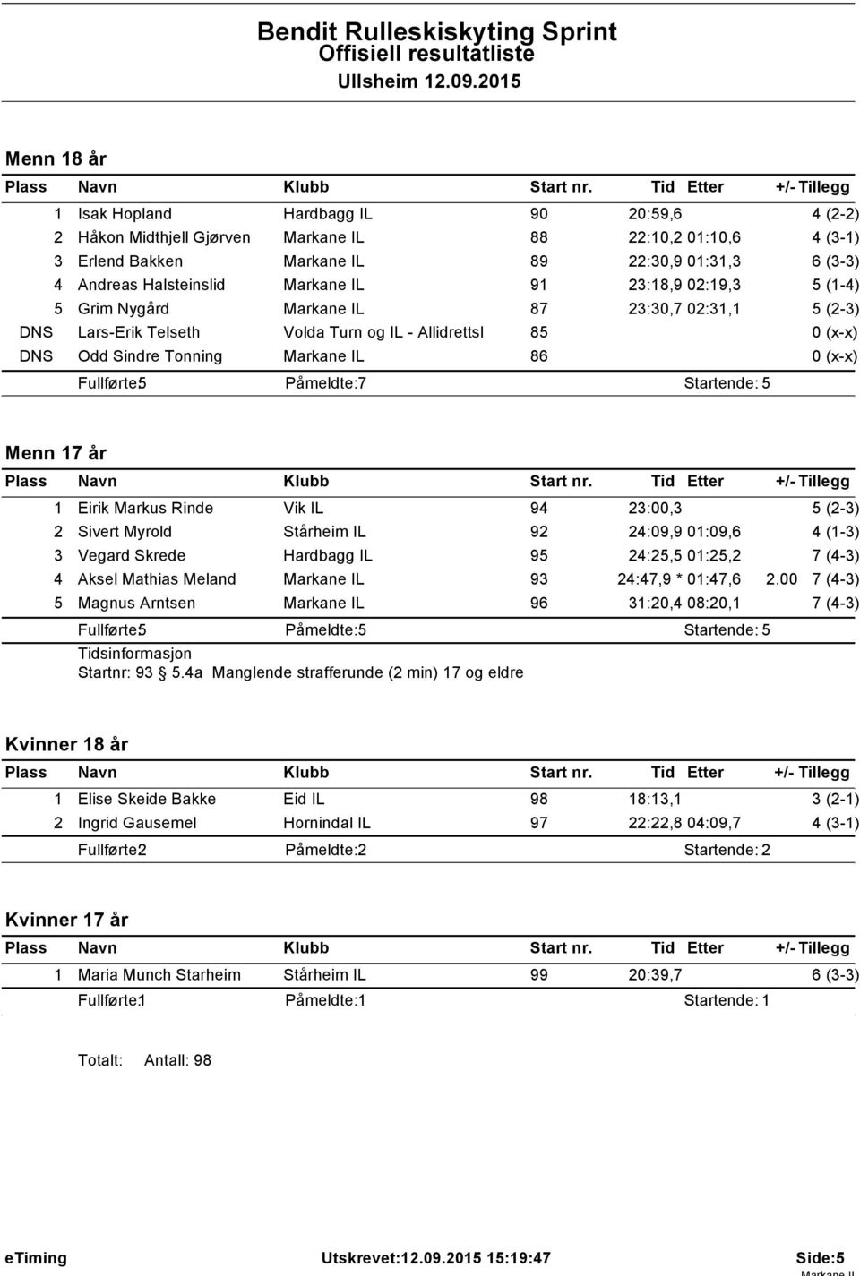 87 23:30,7 02:3, DNS Lars-Erik Telseth Volda Turn og IL - Allidrettsl 85 0 (x-x) DNS Odd Sindre Tonning 86 0 (x-x) Påmeldte: 7 Menn 7 år Eirik Markus Rinde Vik IL 94 23:00,3 2 Sivert Myrold Stårheim