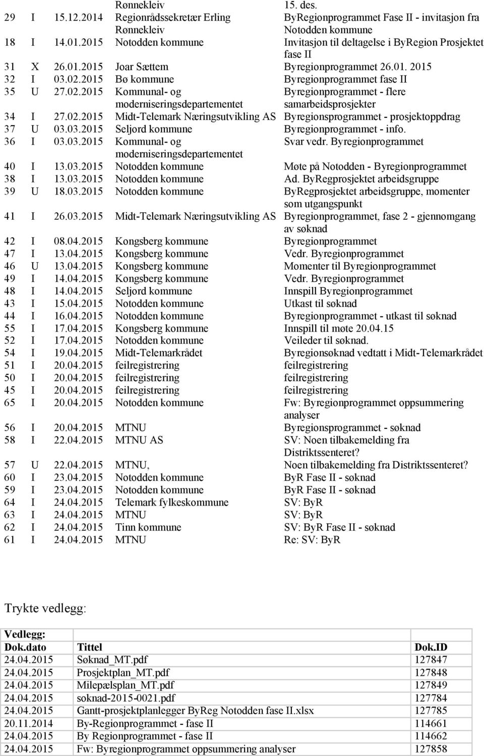 02.2015 Midt-Telemark Næringsutvikling AS Byregionsprogrammet - prosjektoppdrag 37 U 03.03.2015 Seljord kommune Byregionprogrammet - info. 36 I 03.03.2015 Kommunal- og Svar vedr.