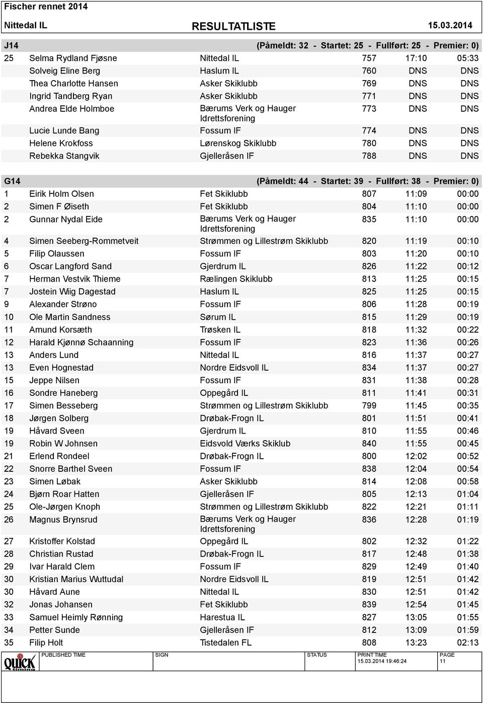 IF 788 DNS DNS G14 (Påmeldt: 44 - Startet: 39 - Fullført: 38 - Premier: 0) 1 Eirik Holm Olsen Fet Skiklubb 807 11:09 00:00 2 Simen F Øiseth Fet Skiklubb 804 11:10 00:00 2 Gunnar Nydal Eide 835 11:10